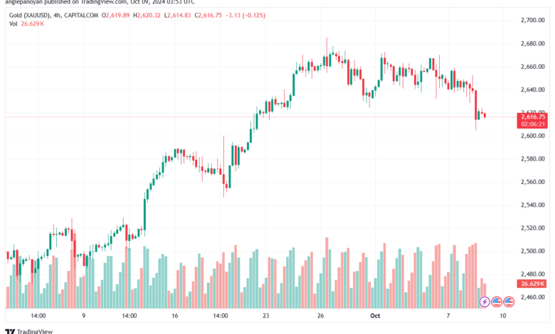 تحليل الذهب-XAUUSD-9-10-2024