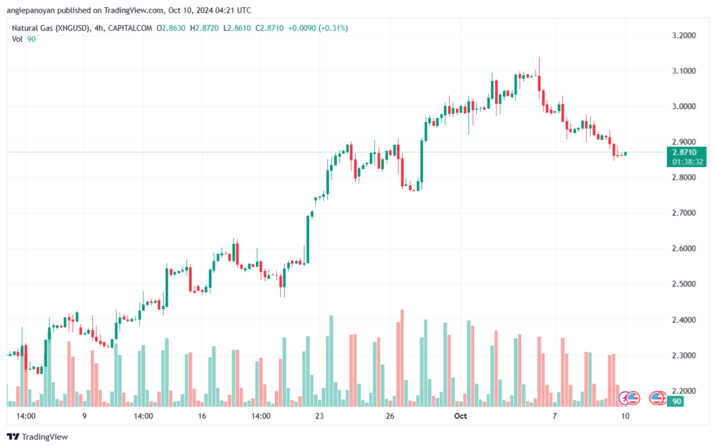 تحليل الغاز الطبيعي NATURAL GAS 10-10-24