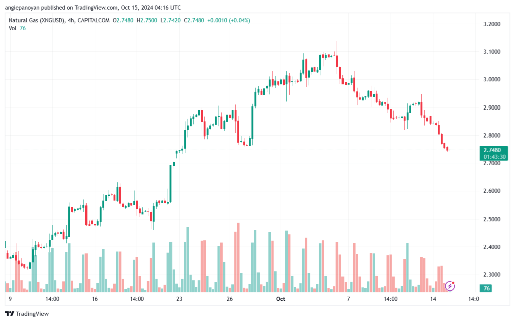 تحليل الغاز الطبيعي NATURAL GAS 15-10-24