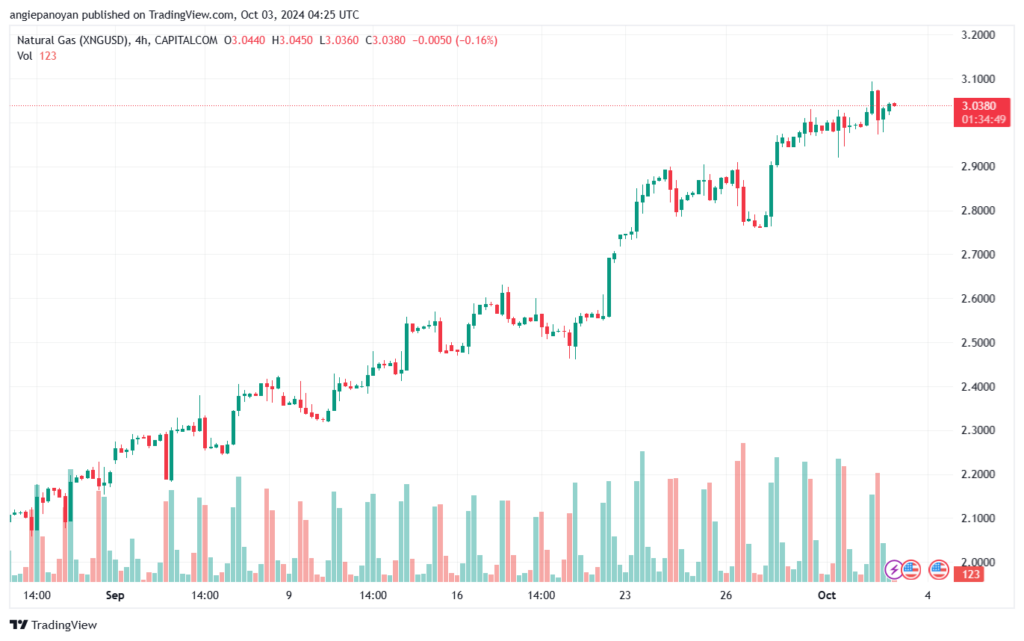 تحليل الغاز الطبيعي NATURAL GAS 3-10-24
