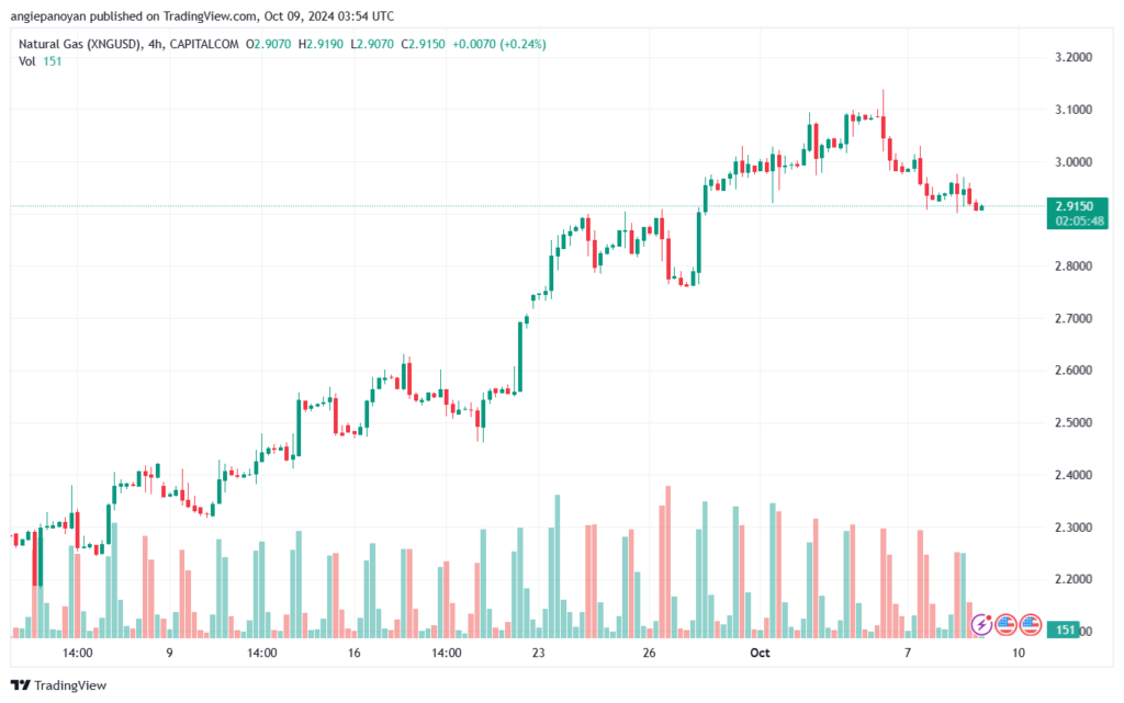 تحليل الغاز الطبيعي NATURAL GAS 9-10-24