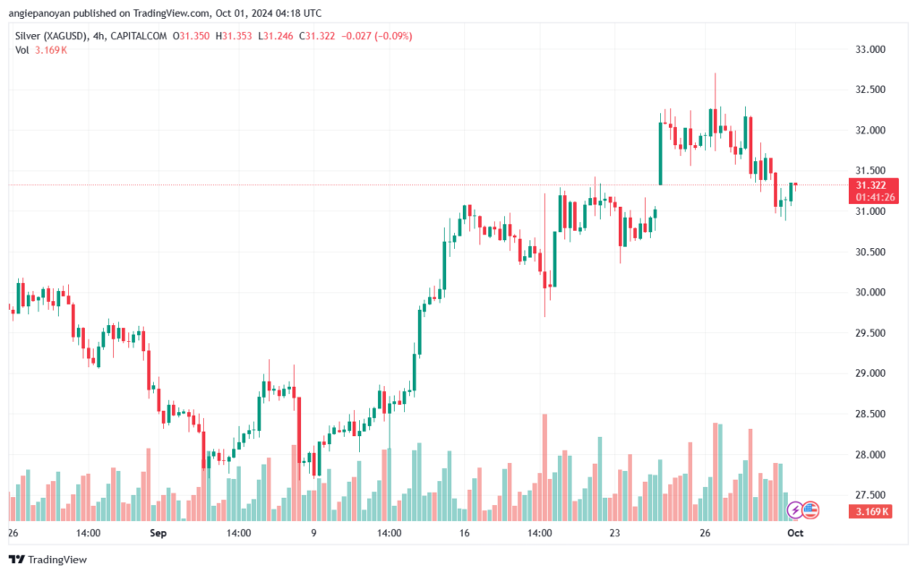 تحليل الفضة 1-10-2024 SILVER XAGUSD