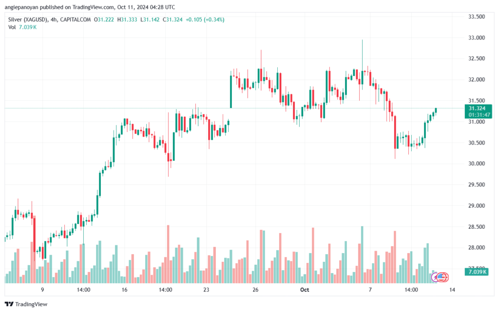 تحليل الفضة 11-10-2024 SILVER XAGUSD