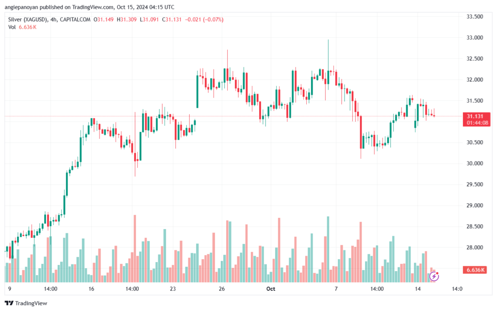 تحليل الفضة 15-10-2024 SILVER XAGUSD