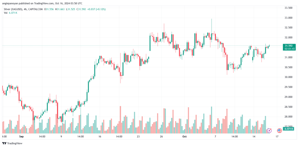 تحليل الفضة 16-10-2024 SILVER XAGUSD