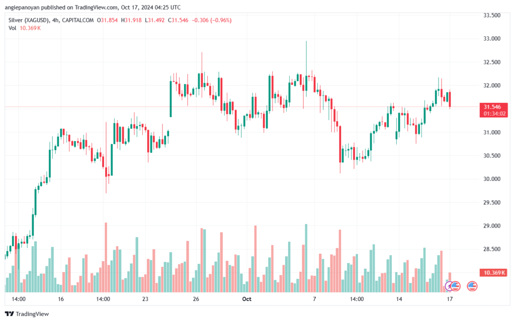 تحليل الفضة 17-10-2024 SILVER XAGUSD