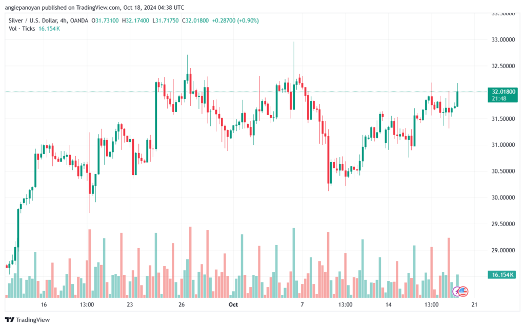 تحليل الفضة 18-10-2024 SILVER XAGUSD