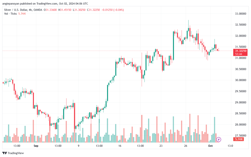 تحليل الفضة 2-10-2024 SILVER XAGUSD