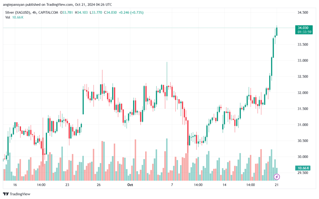 تحليل الفضة 21-10-2024 SILVER XAGUSD