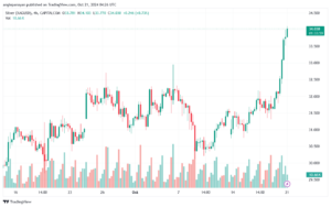 تحليل الفضة 21-10-2024 SILVER XAGUSD