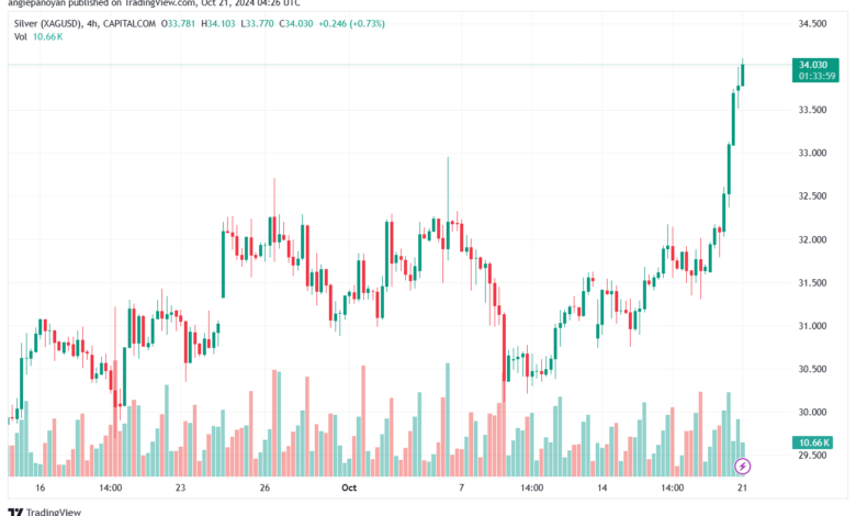 تحليل الفضة 21-10-2024 SILVER XAGUSD