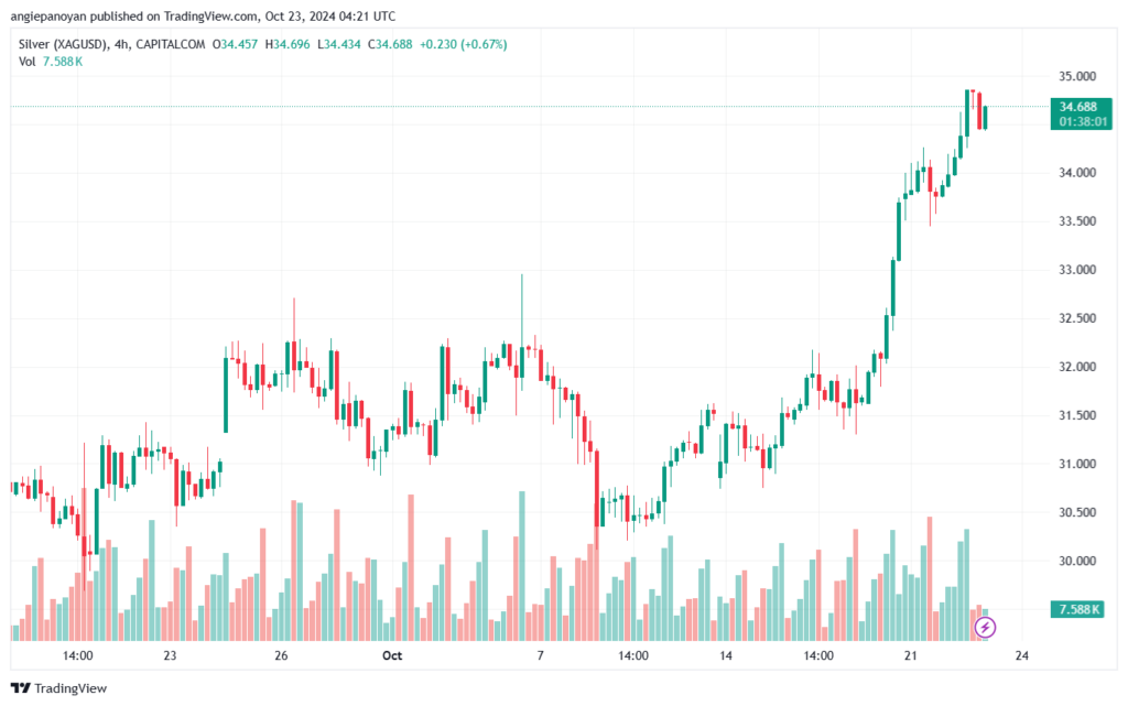 تحليل الفضة 23-10-2024 SILVER XAGUSD