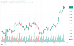 تحليل الفضة 23-10-2024 SILVER XAGUSD
