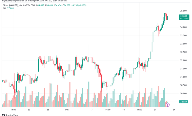 تحليل الفضة 23-10-2024 SILVER XAGUSD