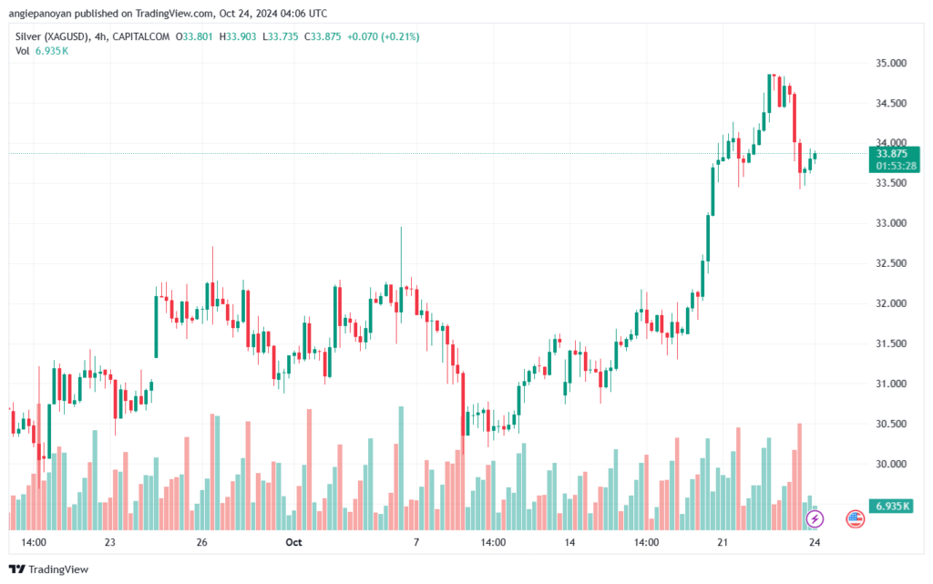 تحليل الفضة 24-10-2024 SILVER XAGUSD