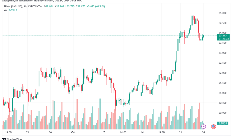 تحليل الفضة 24-10-2024 SILVER XAGUSD