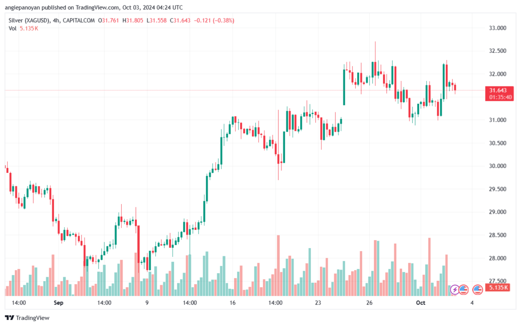 تحليل الفضة 3-10-2024 SILVER XAGUSD