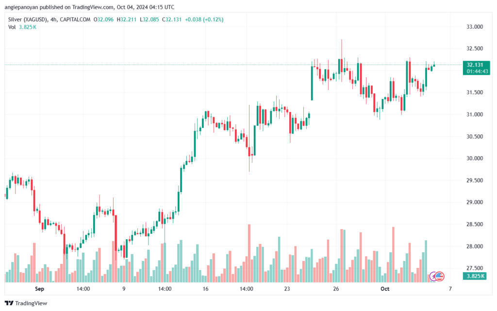 تحليل الفضة 4-10-2024 SILVER XAGUSD