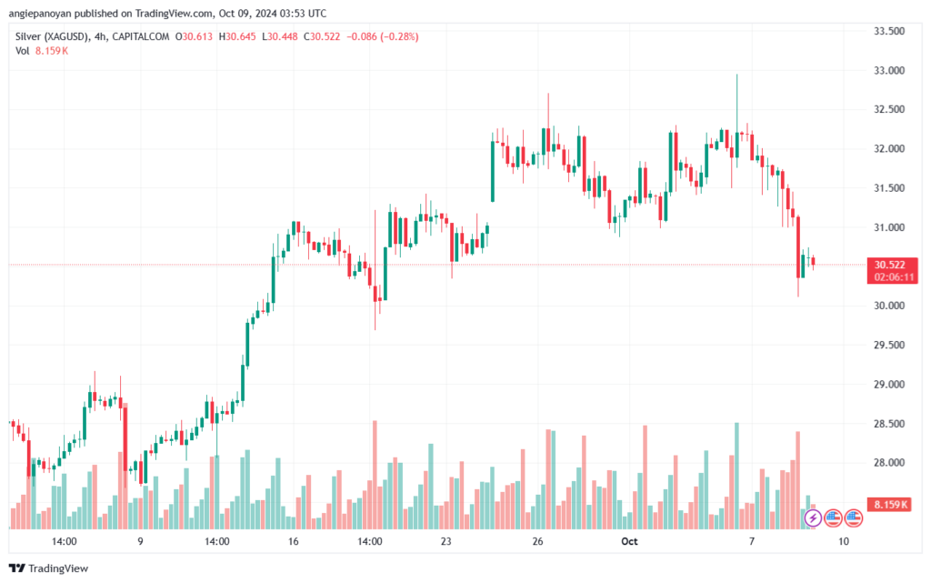 تحليل الفضة 9-10-2024 SILVER XAGUSD