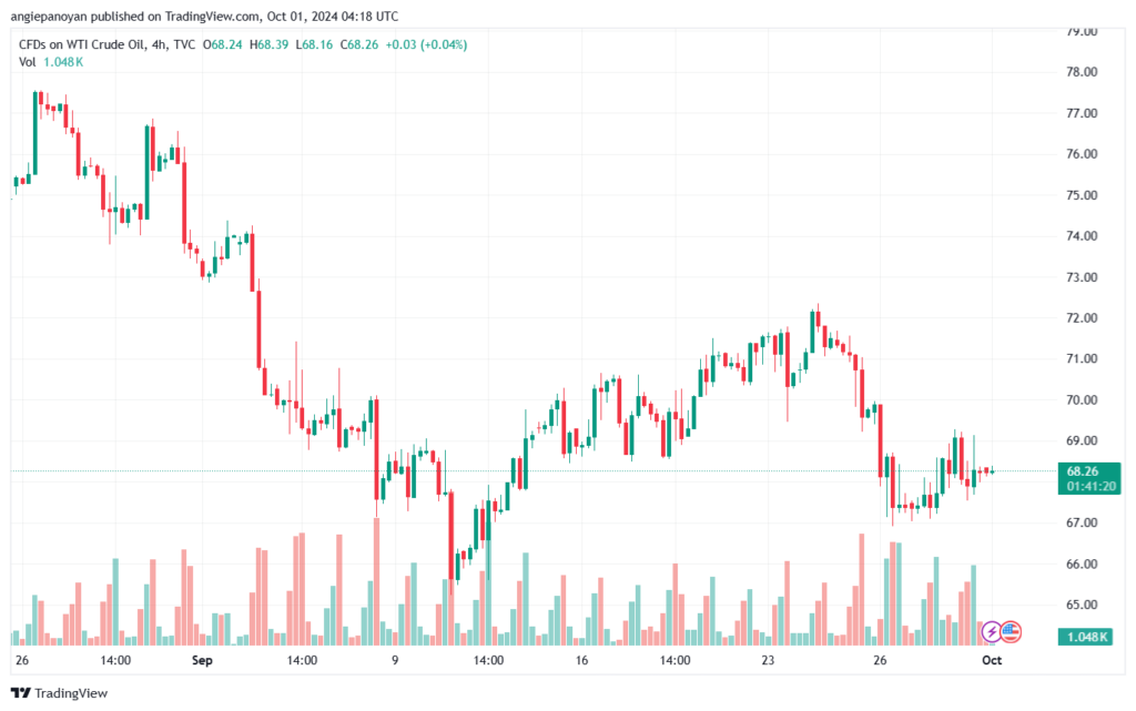 تحليل النفط CRUDE OIL -1-10-2024