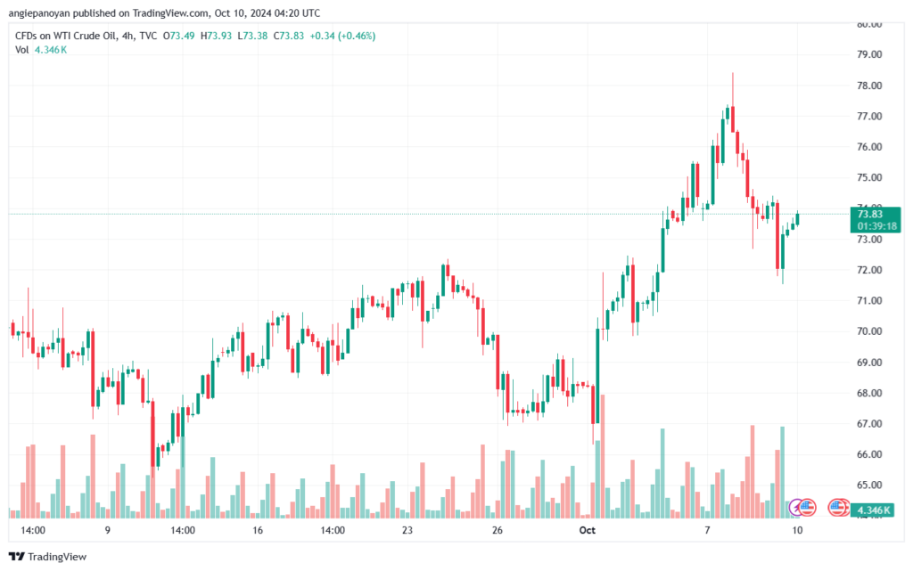 تحليل النفط CRUDE OIL -10-10-2024
