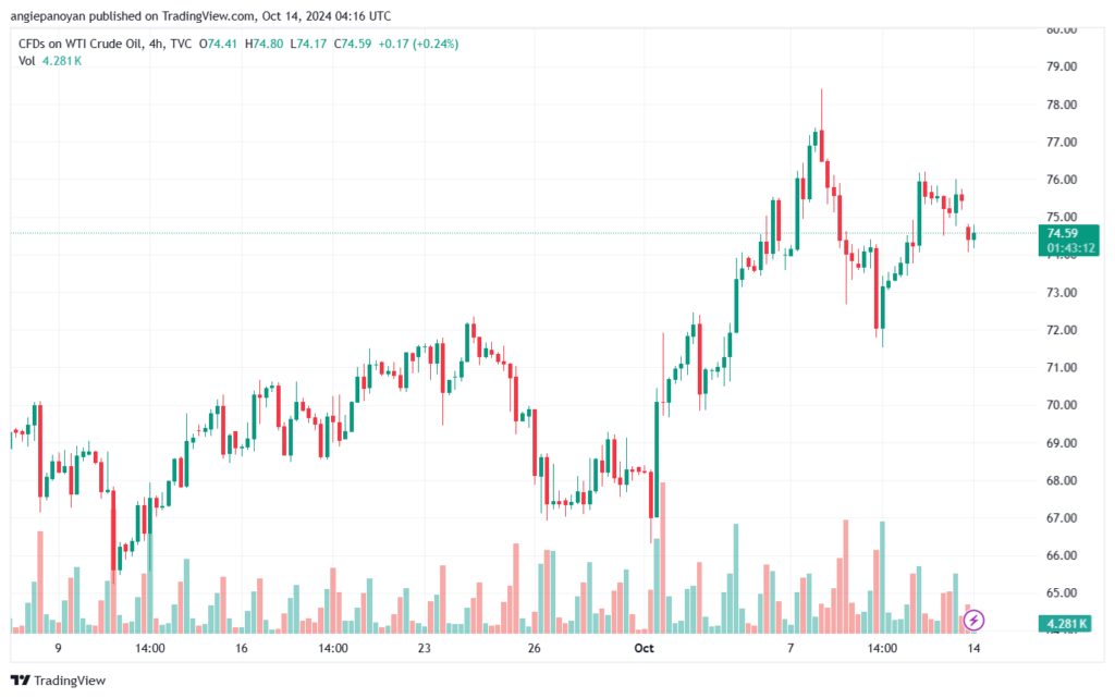 تحليل النفط CRUDE OIL -14-10-2024
