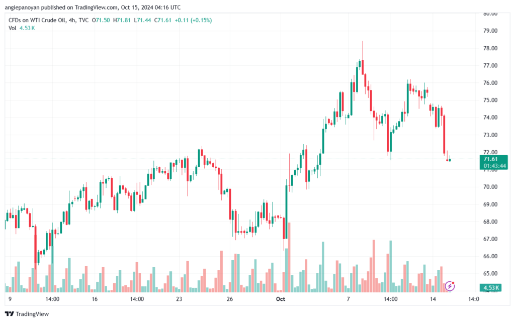 تحليل النفط CRUDE OIL -15-10-2024