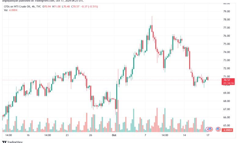 تحليل النفط CRUDE OIL -17-10-2024