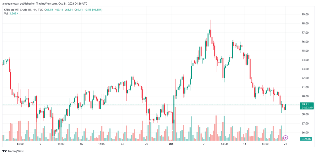 تحليل النفط CRUDE OIL -21-10-2024