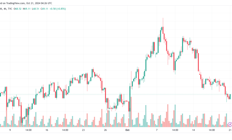 تحليل النفط CRUDE OIL -21-10-2024