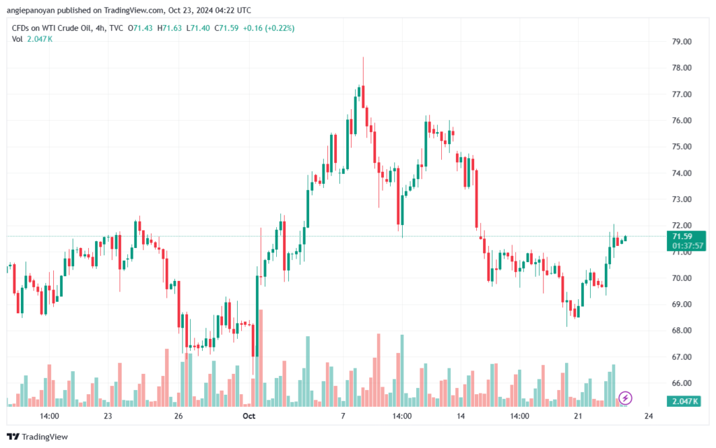 تحليل النفط CRUDE OIL -23-10-2024