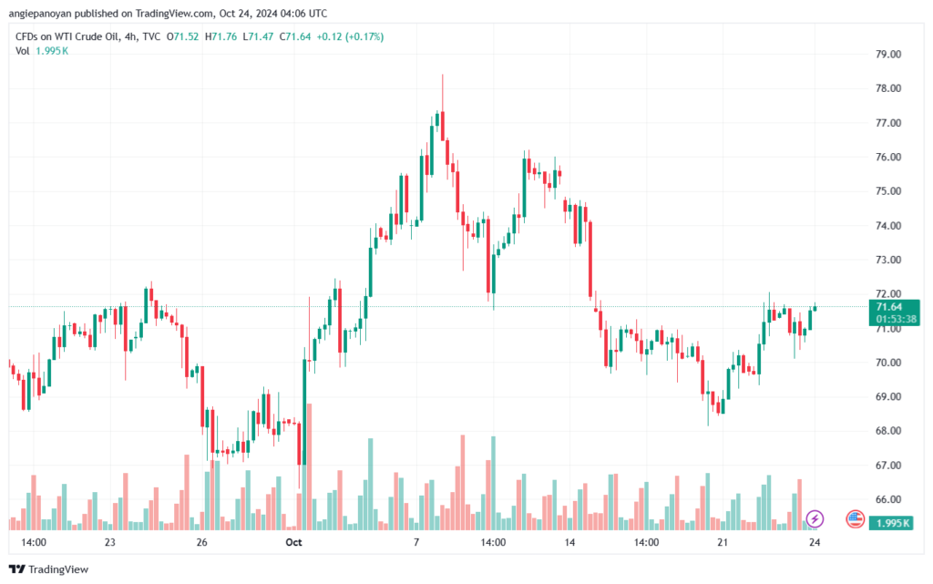 تحليل النفط CRUDE OIL -24-10-2024