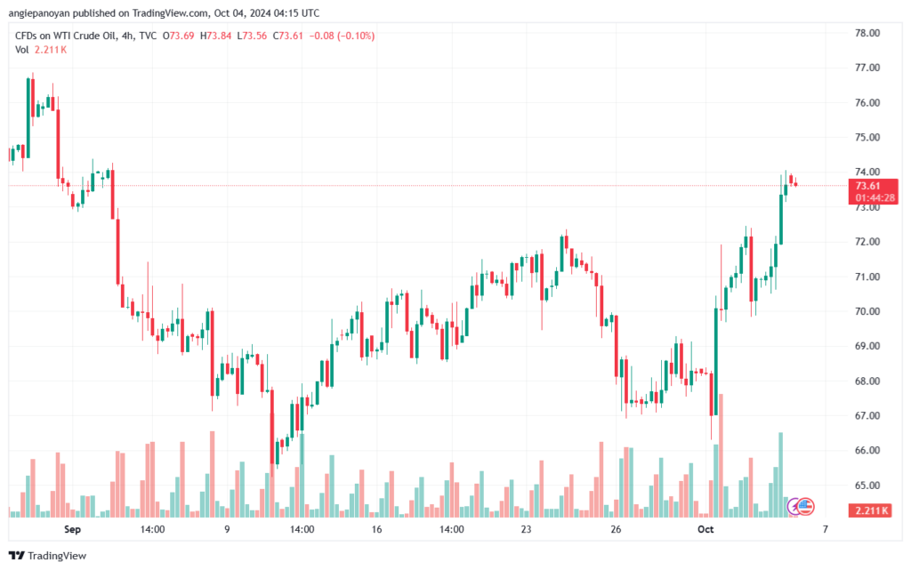 تحليل النفط CRUDE OIL -4-10-2024