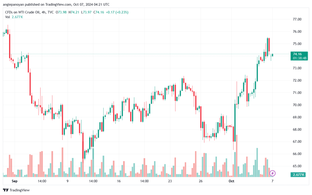 تحليل النفط CRUDE OIL -7-10-2024