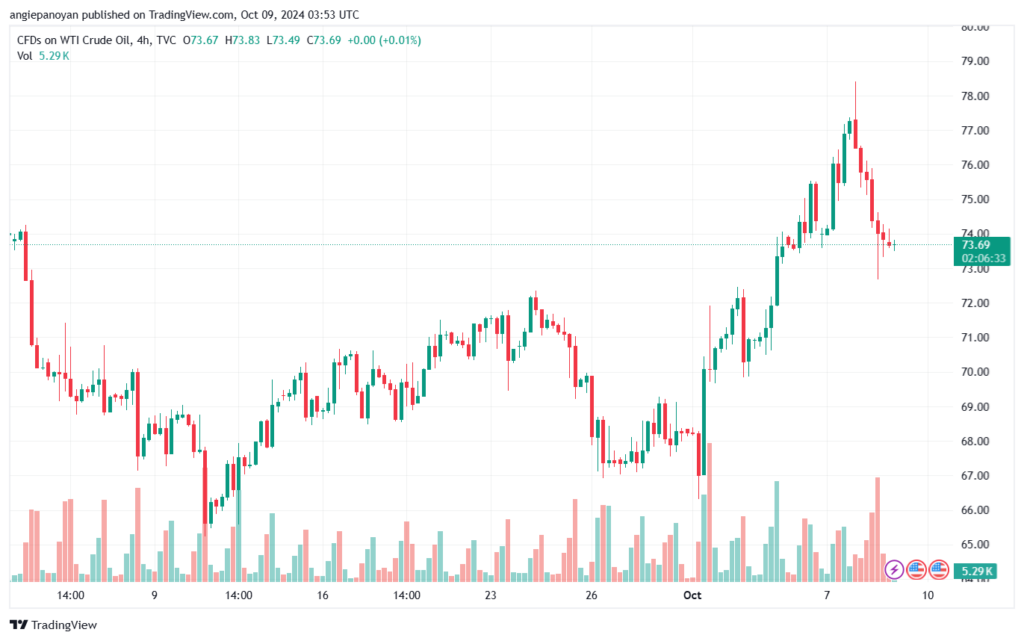 تحليل النفط CRUDE OIL -9-10-2024
