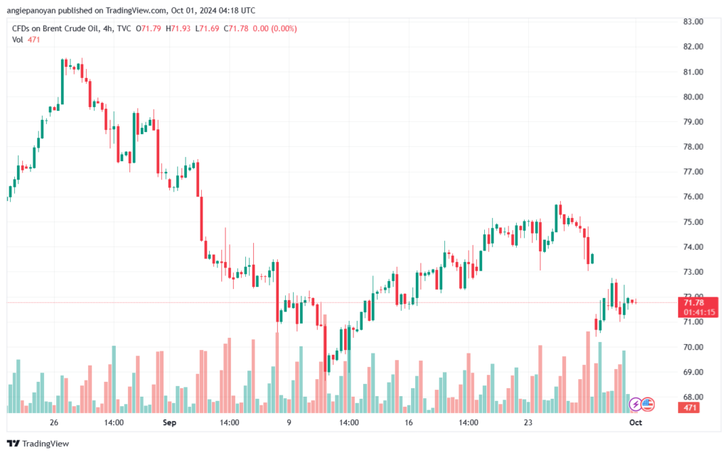 تحليل خام 1-10-2024 BRENT OIL