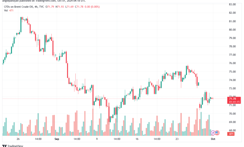 تحليل خام 1-10-2024 BRENT OIL