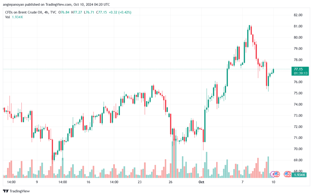 تحليل خام 10-10-2024 BRENT OIL