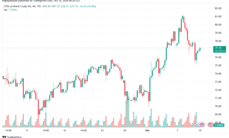 تحليل خام 10-10-2024 BRENT OIL