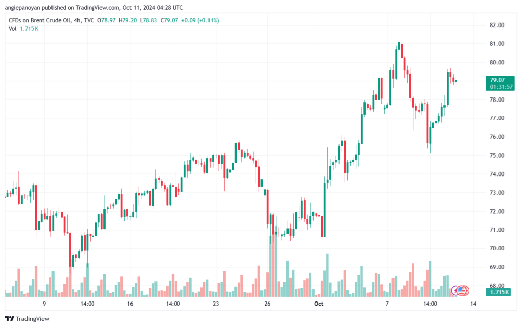 تحليل خام 11-10-2024 BRENT OIL