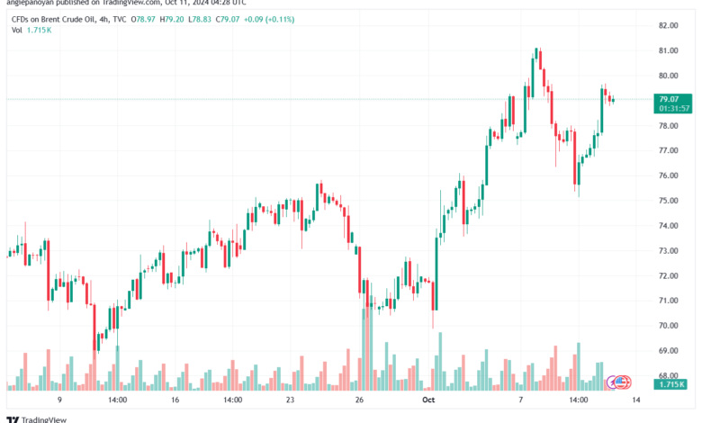 تحليل خام 11-10-2024 BRENT OIL