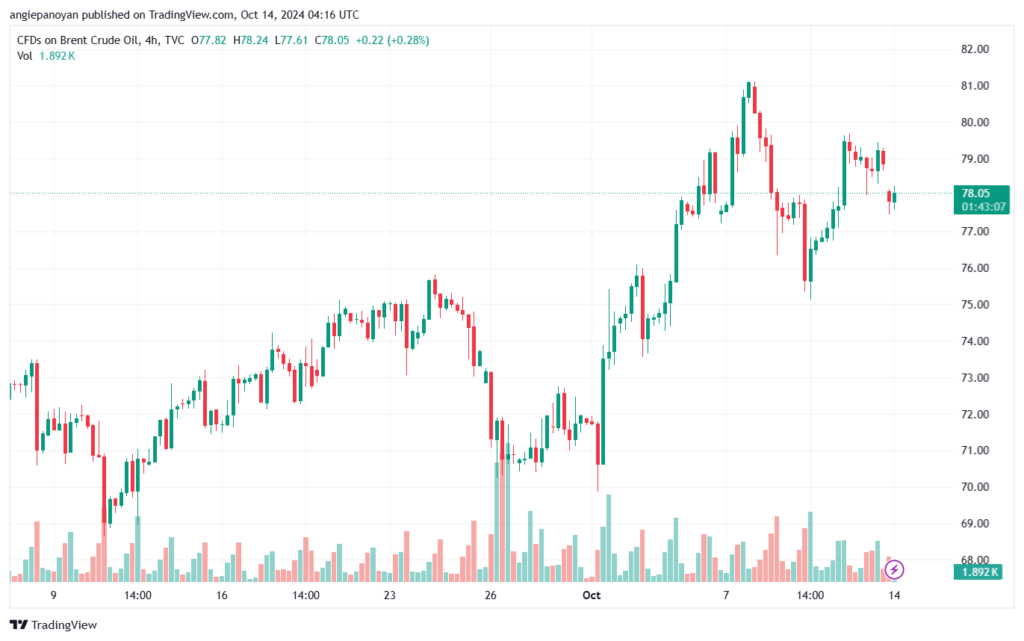 تحليل خام 14-10-2024 BRENT OIL