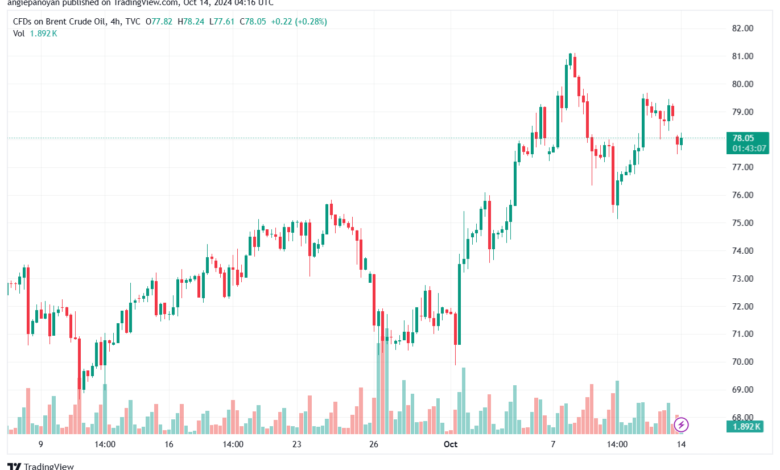 تحليل خام 14-10-2024 BRENT OIL