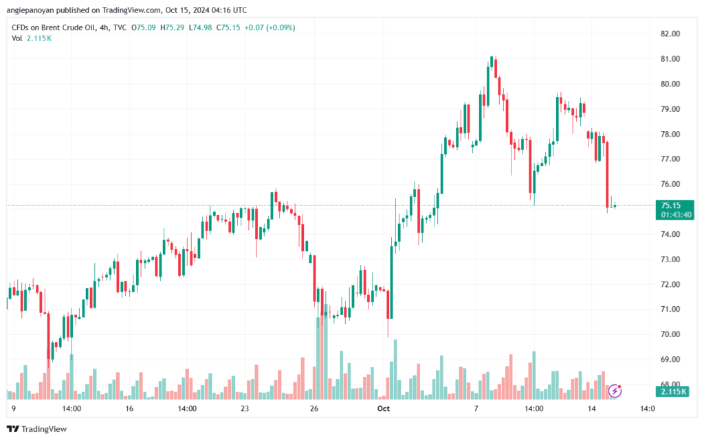 تحليل خام 15-10-2024 BRENT OIL