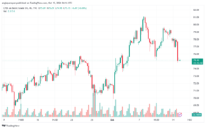 تحليل خام 15-10-2024 BRENT OIL