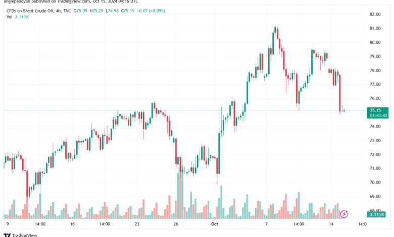 تحليل خام 15-10-2024 BRENT OIL