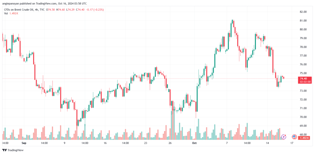 تحليل خام 16-10-2024 BRENT OIL
