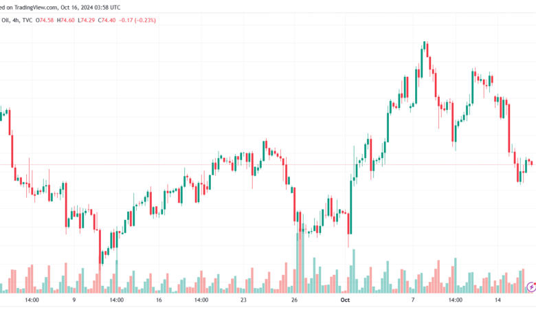 تحليل خام 16-10-2024 BRENT OIL