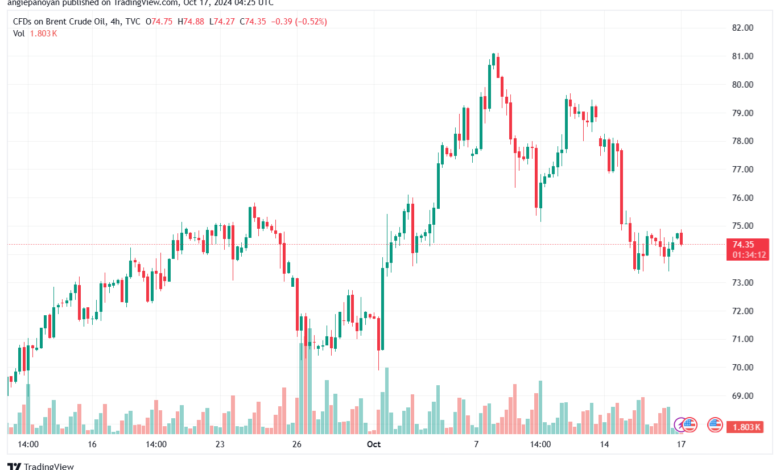 تحليل خام 17-10-2024 BRENT OIL