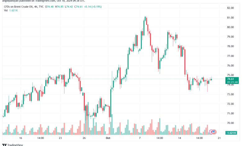 تحليل خام 18-10-2024 BRENT OIL